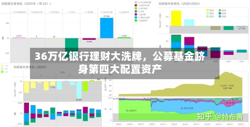 36万亿银行理财大洗牌，公募基金跻身第四大配置资产