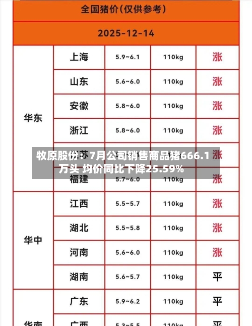 牧原股份:7月公司销售商品猪666.1万头 均价同比下降25.59%-第1张图片