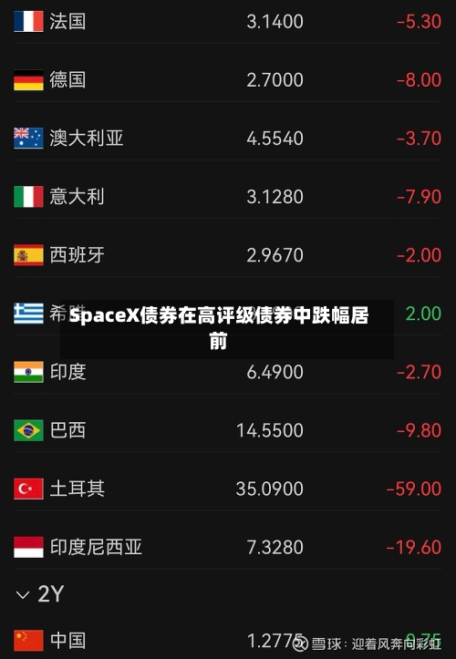 SpaceX债券在高评级债券中跌幅居前-第3张图片