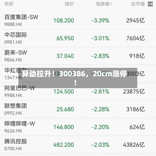 异动拉升！300386，20cm涨停！