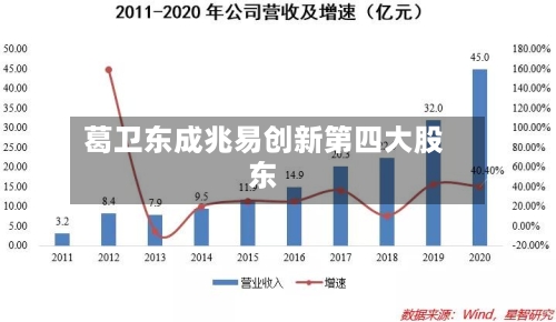 葛卫东成兆易创新第四大股东
