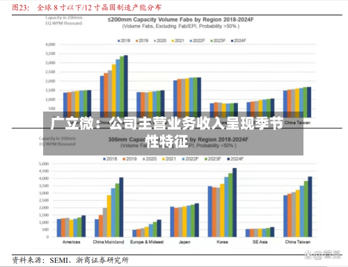 广立微：公司主营业务收入呈现季节性特征-第2张图片