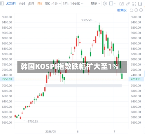 韩国KOSPI指数跌幅扩大至1%-第1张图片