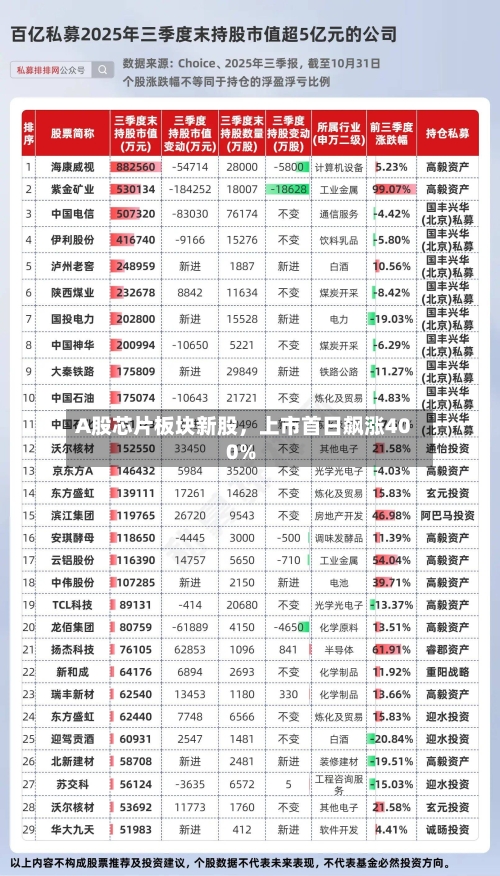 A股芯片板块新股，上市首日飙涨400%-第3张图片