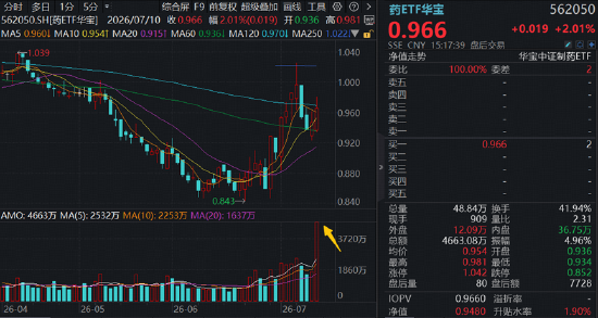 时隔8年	，重磅发布！医药全线提振！港股通创新药再冲锋，520880摸高4.38%！场内唯一药ETF天量连阳