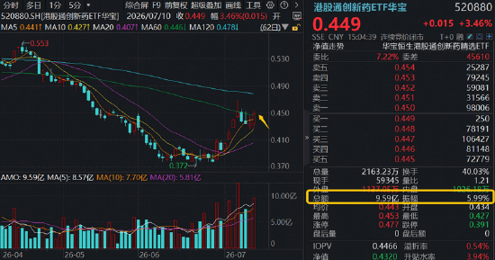 时隔8年，重磅发布！医药全线提振！港股通创新药再冲锋，520880摸高4.38%！场内唯一药ETF天量连阳
