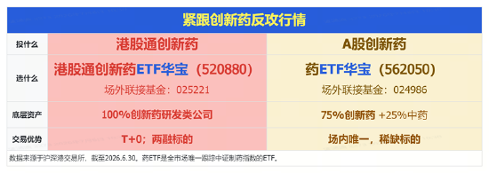 时隔8年	，重磅发布！医药全线提振！港股通创新药再冲锋，520880摸高4.38%！场内唯一药ETF天量连阳