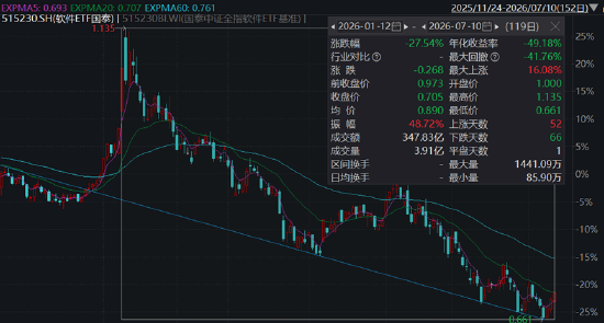 ETF日报：红利国企、证券、煤炭、软件等板块盘中均已出现抵抗式下跌和阶段性超跌的迹象