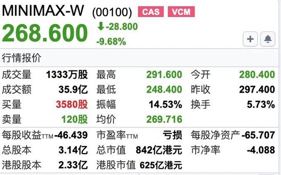 MiniMax解禁大跌，火速宣布融资160亿港元！闫俊杰为实现AGI押上薪酬与股份