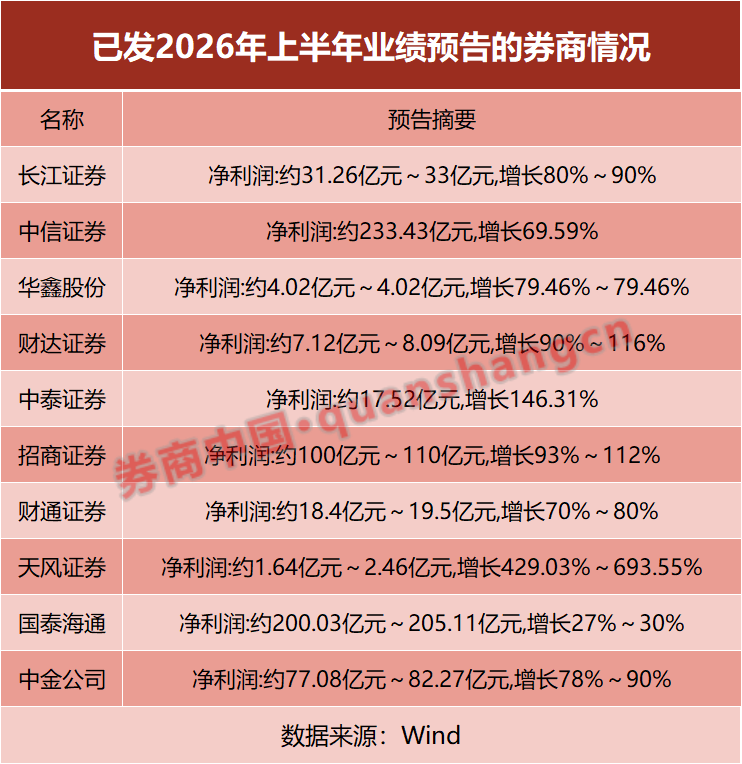 券商业绩迎高光时刻!比较高
预增693.5%,两大龙头半年净利双双突破200亿元