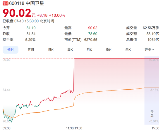 千亿商业航天大牛股，扭亏为盈！股价周五涨停