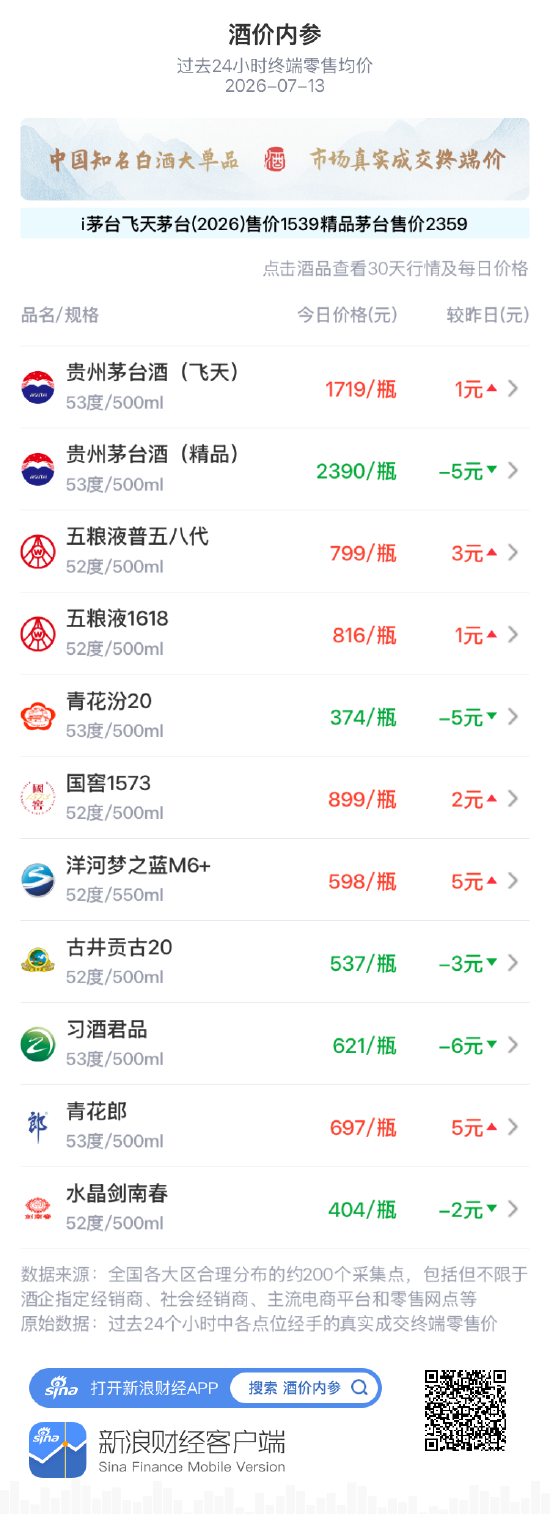 酒价内参7月13日价格发布:五粮液普五八代上涨3元