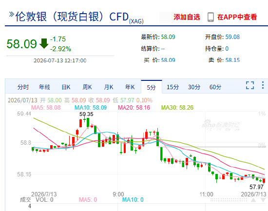 快讯：现货白银跌破58美元/盎司，日内跌超3%