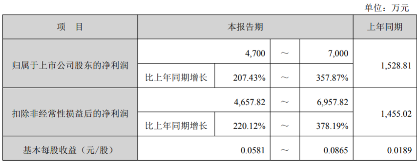 世荣兆业预计上半年归母净利润增207.43%至357.87%