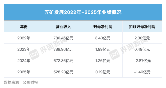 281亿吞下铁矿资产	，五矿发展将从贸易商变身上游矿主