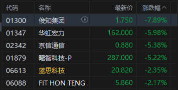 港股午评：恒指跌0.47% 科指跌1.42% 科网股、芯片股普跌 石油股逆势上涨 百度跌超8%