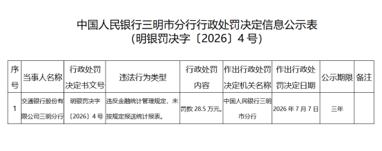 交通银行三明分行被罚28.5万元：违反金融统计管理规定	、未按规定报送统计报表