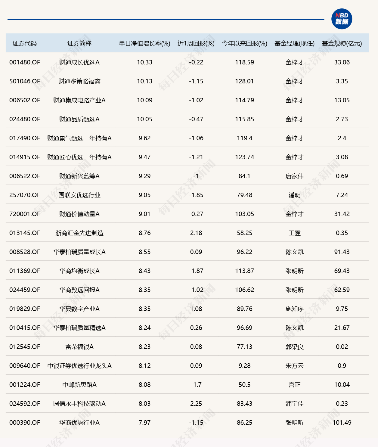 算力硬件大反弹！“金梓才”管理的6只基金，包揽涨幅榜前六