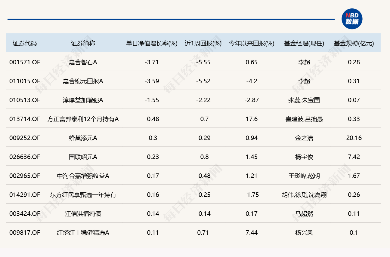 算力硬件大反弹！“金梓才”管理的6只基金，包揽涨幅榜前六