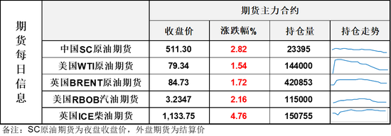 油价连续第二天收涨，上档已经迎来阻力，关注地缘层面博弈进展