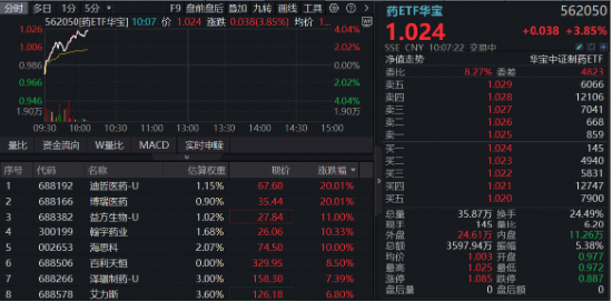 1100亿美元！国家药监局最新披露！创新药沸腾，港股通创新药ETF（520880）涨超4%，场内唯一药ETF突破年线
