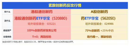 1100亿美元！国家药监局最新披露！创新药沸腾，港股通创新药ETF（520880）涨超4%，场内唯一药ETF突破年线