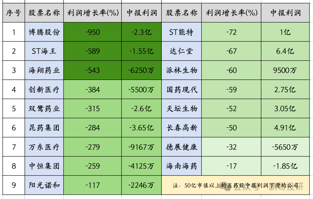 深夜95个医药公布业绩	，47个暴雷，这17个高质量增长，别踩雷
