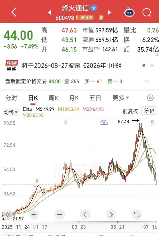 20万股东彻底懵了！光纤“四大龙头”之一	，17天“腰斩”！