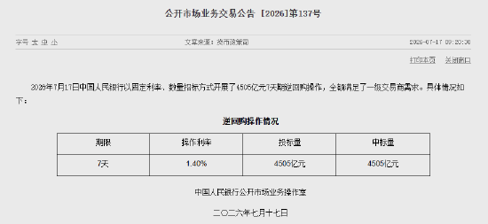 央行今日开展4505亿元7天逆回购操作