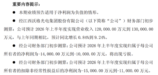 新业务持续“烧钱”，沃格光电上半年亏损加剧，监管风波不断