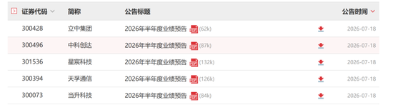 A股罕见！周六，5家创业板公司发布业绩预告！301536，净利预增约6倍