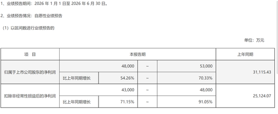 A股罕见！周六，5家创业板公司发布业绩预告！301536，净利预增约6倍