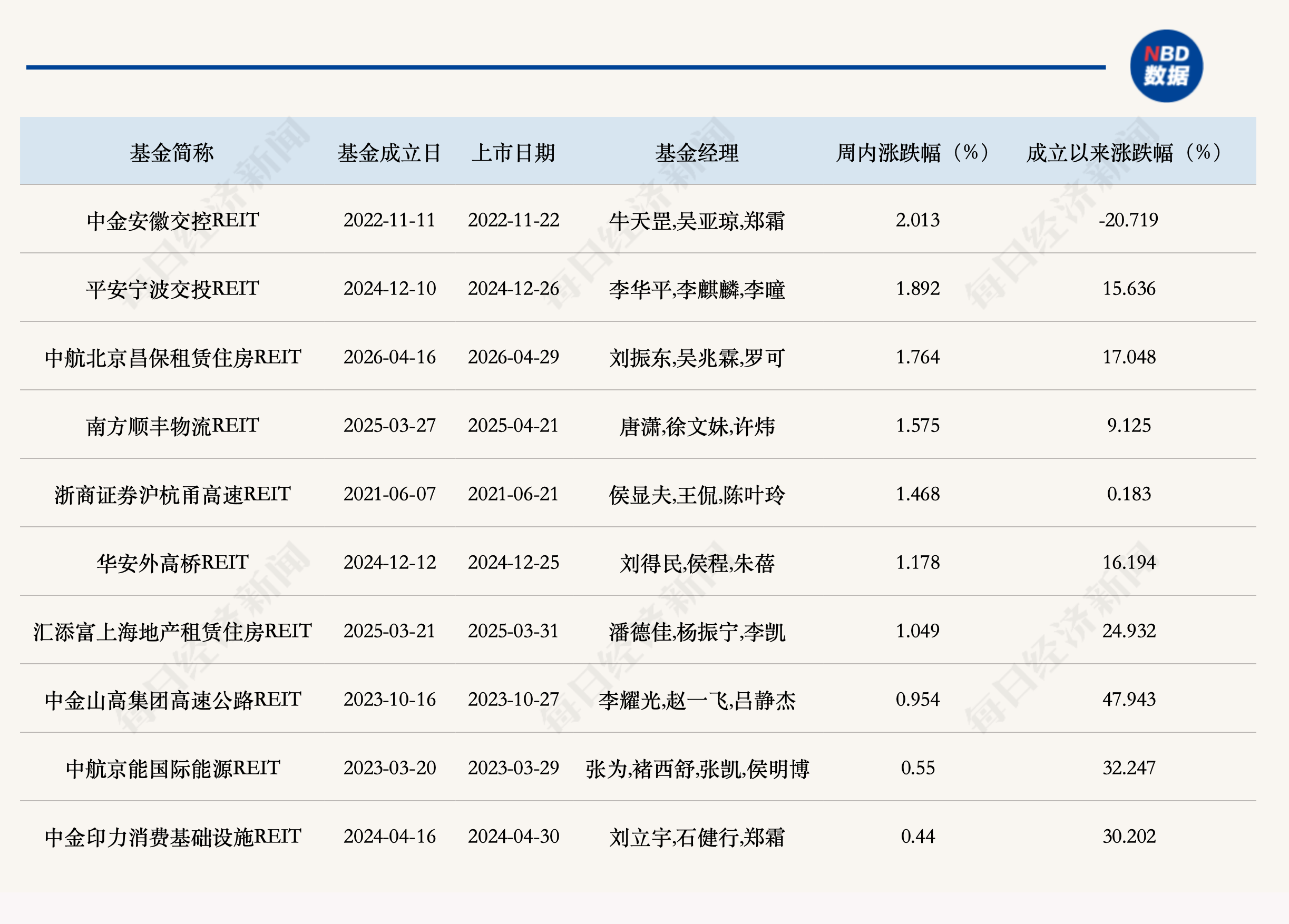公募REITs二级市场缩量小幅调整，二季度经营表现延续分化