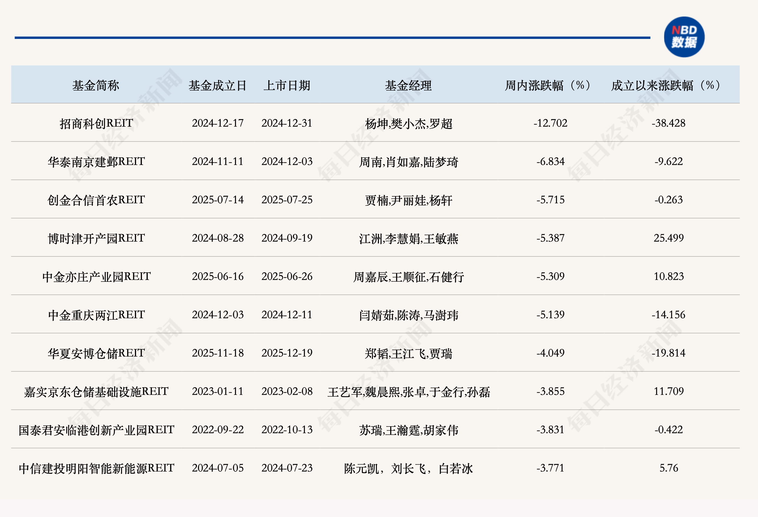 公募REITs二级市场缩量小幅调整，二季度经营表现延续分化