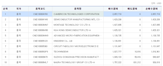 韩国投资者最新动态,加码中国股市!