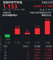 资金坚定增仓硬科技!双创50ETF华宝(588330)单日吸金8097万元!何以跑赢科创50、创业板50?细分赛道拆解