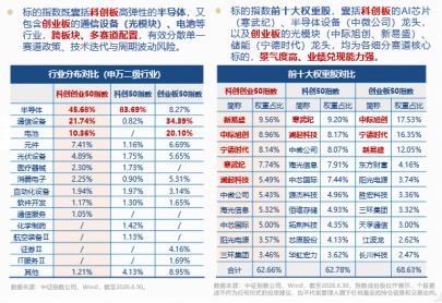 资金坚定增仓硬科技！双创50ETF华宝（588330）单日吸金8097万元！何以跑赢科创50、创业板50？细分赛道拆解