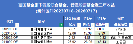富国基金近3年87只主动权益基金中37只跑输基准	，申报首批主动ETF值得买吗？