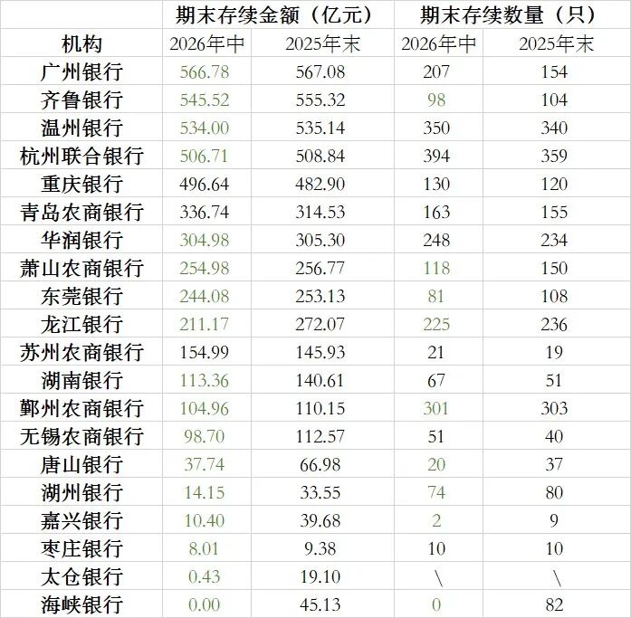 半年缩水近240亿!城农商行自营理财压降,牌照审批陷入空窗期