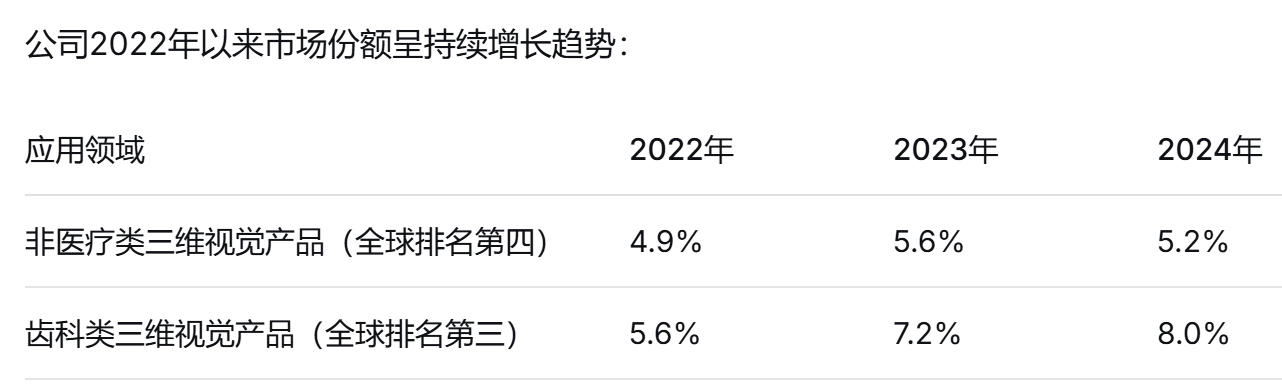 先临三维回复北交所二问:业绩增长真实合理性?无控股股东背景下控制权稳定性?