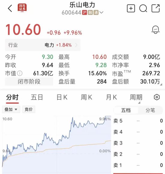 尾盘异动！600744，临收盘强势封板	，已4连涨停！