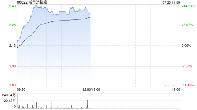 威华达控股发盈喜后涨逾13% 预期上半年溢利同比激增59%