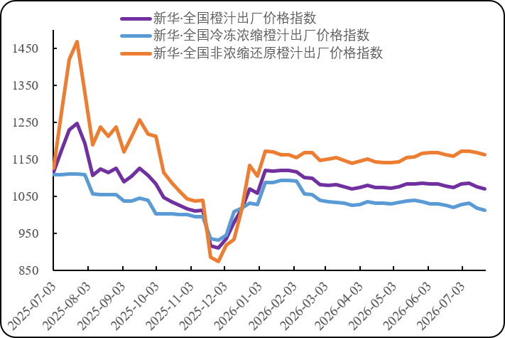 新华指数监测:巴西榨汁橙收购价转跌 橙汁期货现货费用
继续走弱