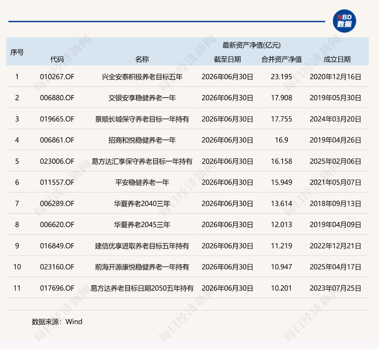 养老星球 | 二季度养老目标基金数据出炉：总规模676亿元，11只产品规模超10亿元