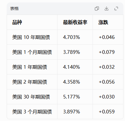 油价暴涨再度点燃通胀忧虑	，10年期美债收益率创2025年1月以来新高