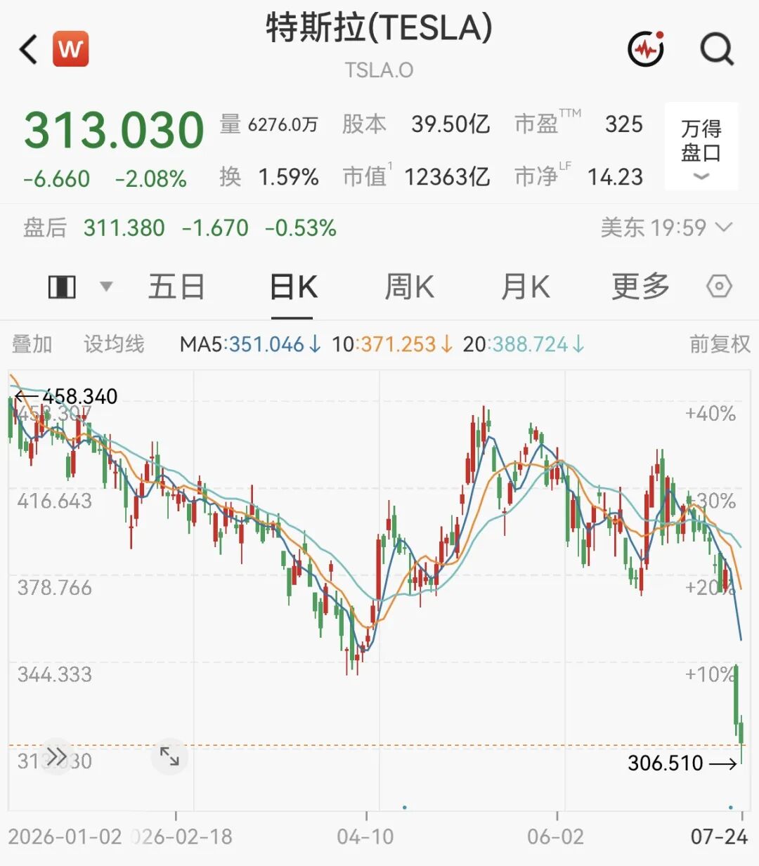 马斯克，身价暴跌1300亿美元！