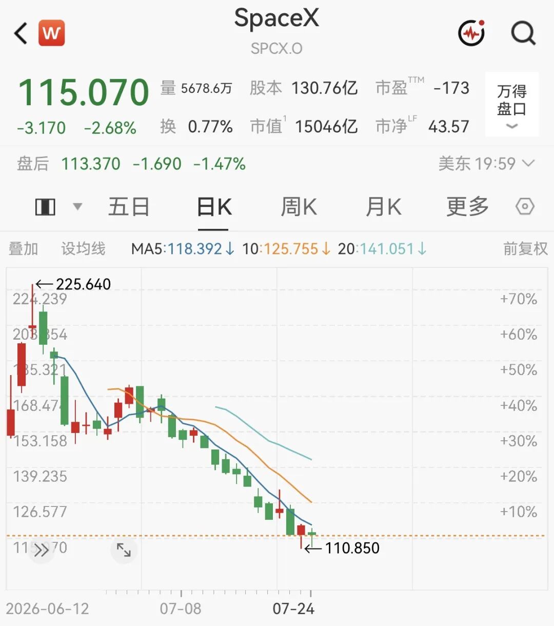马斯克	，身价暴跌1300亿美元！