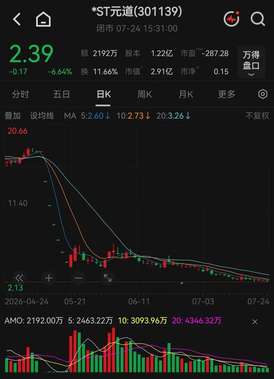 市值首次跌破3亿元！301139提示可能“被终止上市”风险