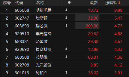 人形机器人概念走强 明新旭腾3连板