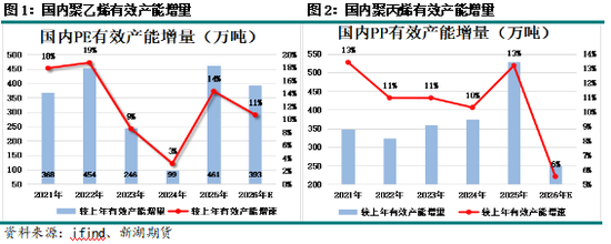 新湖化工（聚烯烃）专题：聚烯烃新产能投产梳理